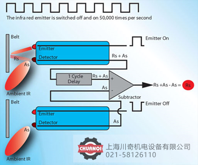clavis皮帶張力儀光學傳感器原理